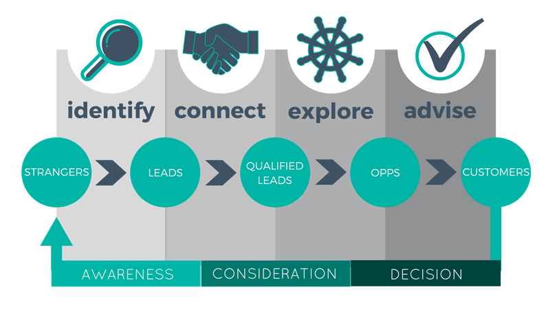 Understanding The Inbound Sales Methodology